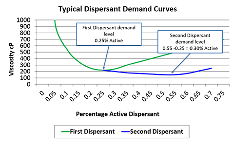 Dispersant Demand Determination